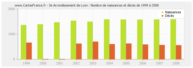 3e Arrondissement de Lyon : Nombre de naissances et décès de 1999 à 2008